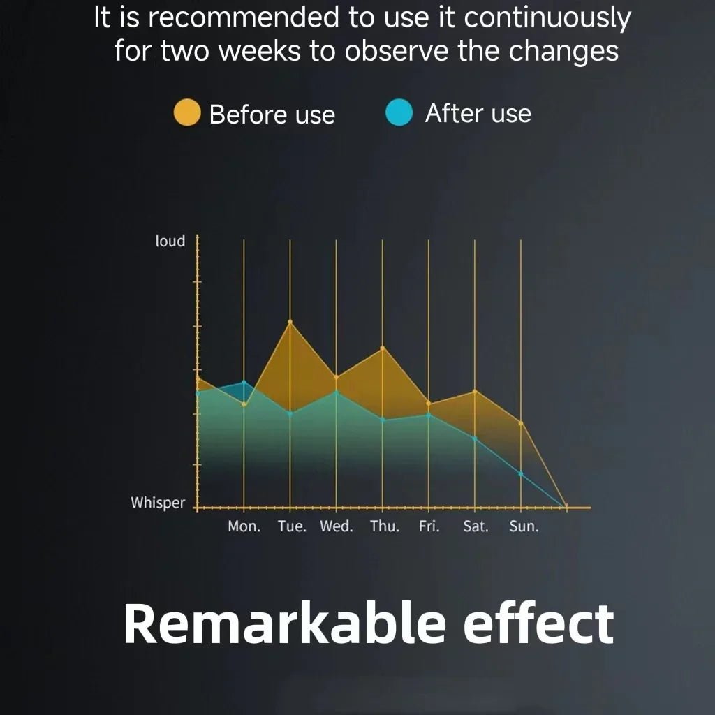Graph showing sound levels before and after use over a week, highlighting remarkable effect after two weeks